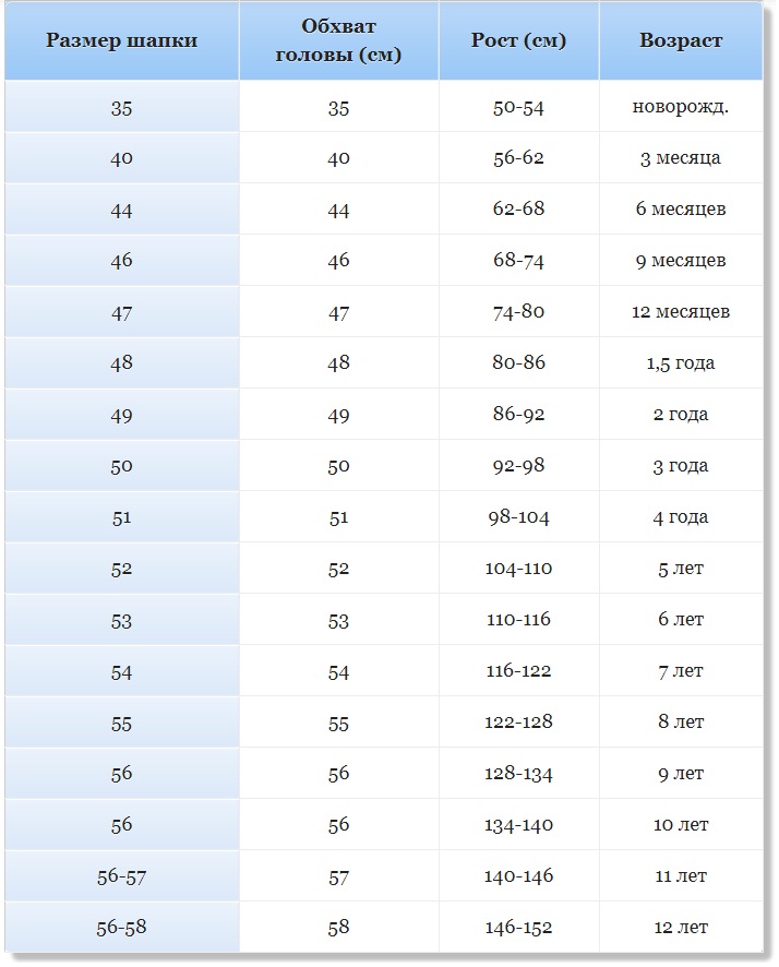 Таблица размеров детских шапок (от новорожденных до подростков)